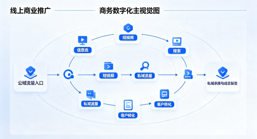 南丰县线上商业推广怎么做？全域流量闭环搭建与低成本转化实战指南
